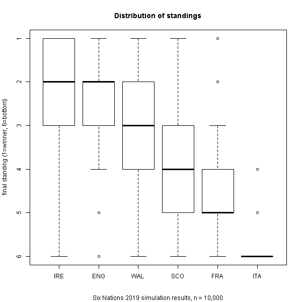 Standings box plot