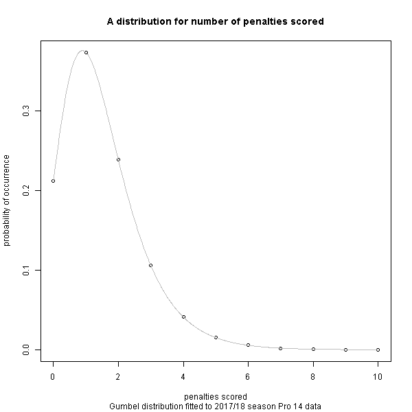 Distribution of number of penalties scored