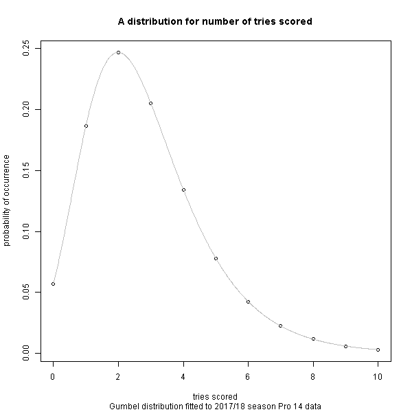 Distribution of number of tries scored